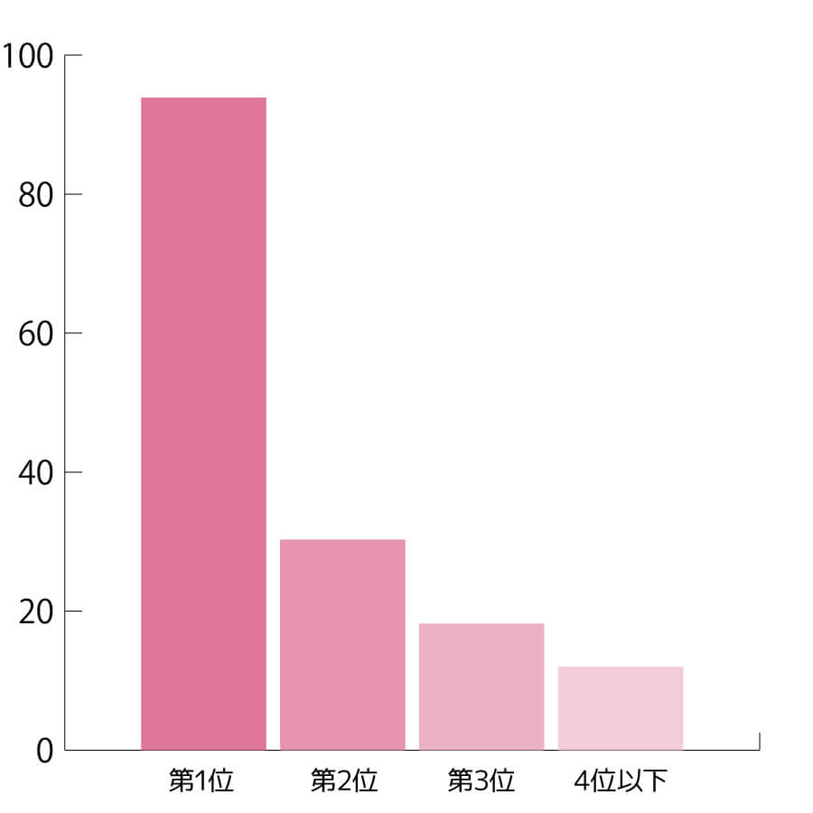 理由ランキンググラフ